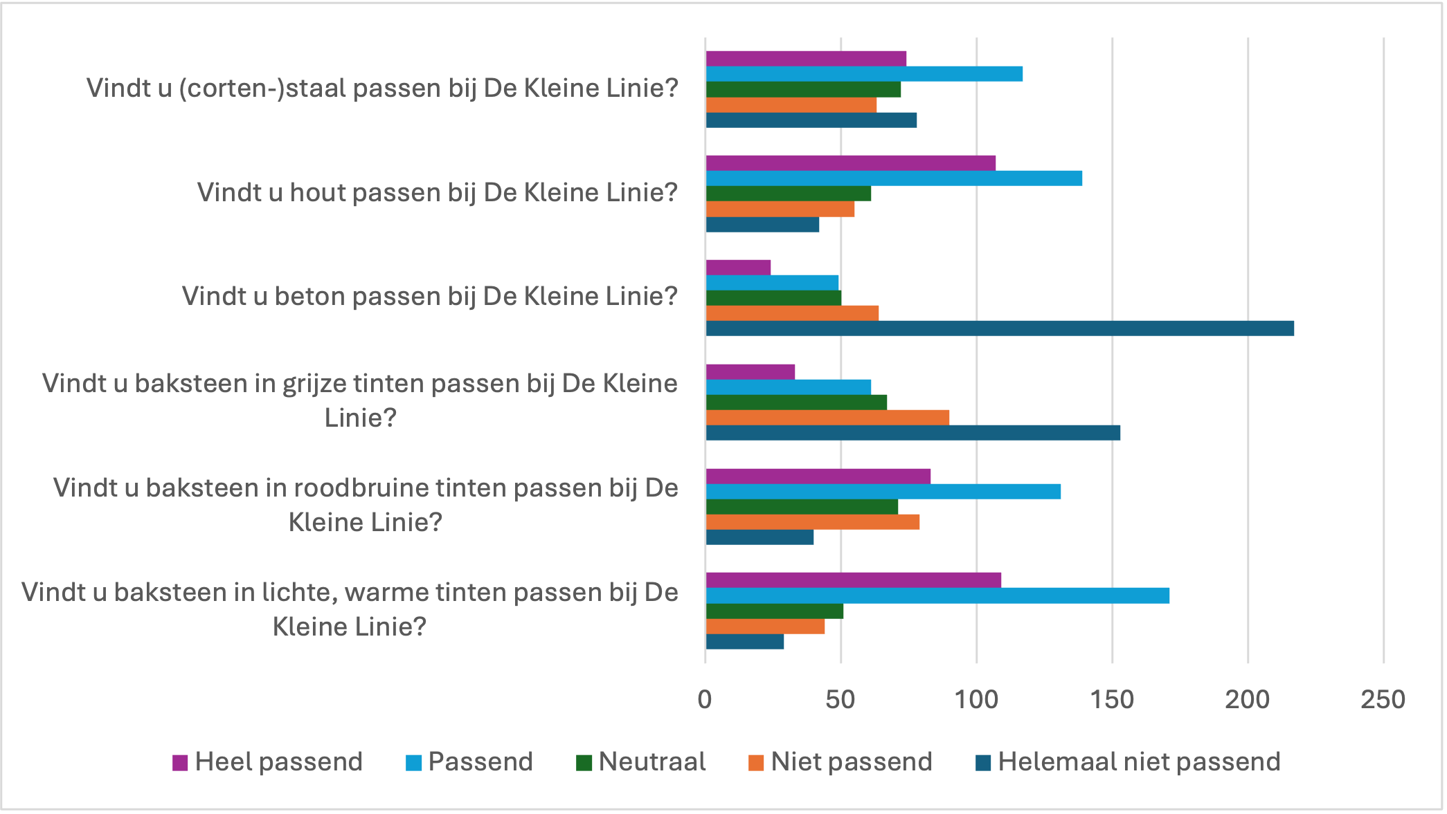 In de grafiek zie je hoe inwoners verschillende materialen beoordelen op hun passendheid bij De Kleine Linie. Het gaat om (corten)staal, hout, beton, baksteen in grijze tinten, baksteen in roodbruine tinten en baksteen in lichte warme tinten. De resultaten zijn weergegeven in gekleurde staven met de antwoordopties: helemaal passend, passend, neutraal, niet passend en helemaal niet passend.