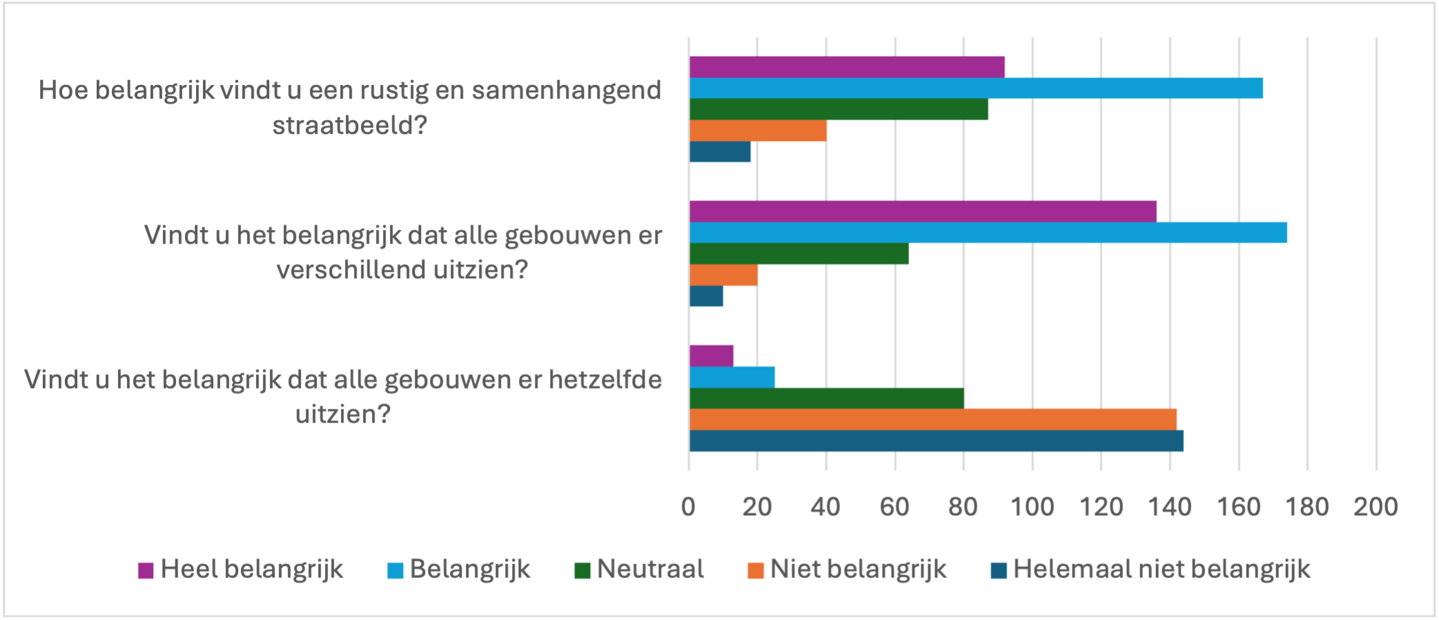 In de grafiek zie je hoe belangrijk inwoners verschillende aspecten van de architectuur vinden. Zij konden aangeven hoe belangrijk zij het vinden dat gebouwen dezelfde uitstraling hebben, van elkaar verschillen of samen een samenhangend geheel vormen. De resultaten zijn weergegeven in gekleurde staven met de antwoordopties: heel belangrijk, belangrijk, neutraal, niet belangrijk en helemaal niet belangrijk.