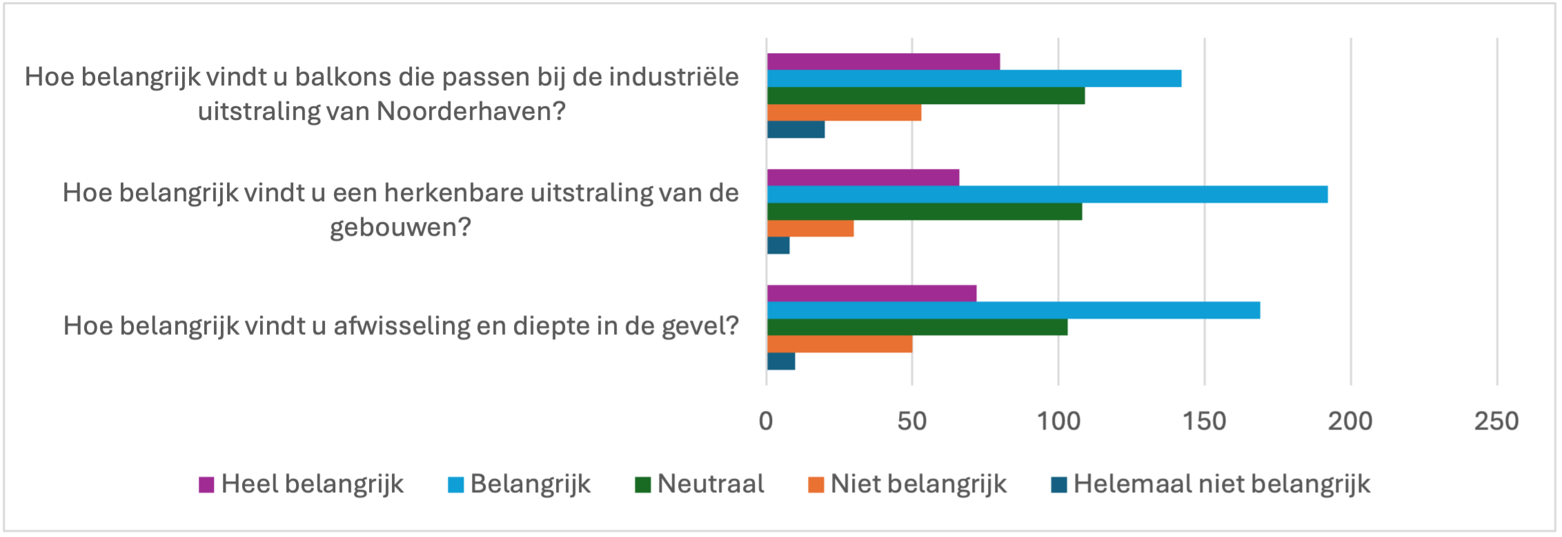 In de grafiek zie je hoe belangrijk inwoners verschillende kenmerken van de balkons vinden. Het gaat om afwisseling en diepte in de gevel, een herkenbare uitstraling en de mate waarin de balkons passen bij de industriële uitstraling van Noorderhaven. De resultaten zijn weergegeven in gekleurde staven met de antwoordopties: heel belangrijk, belangrijk, neutraal, niet belangrijk en helemaal niet belangrijk.