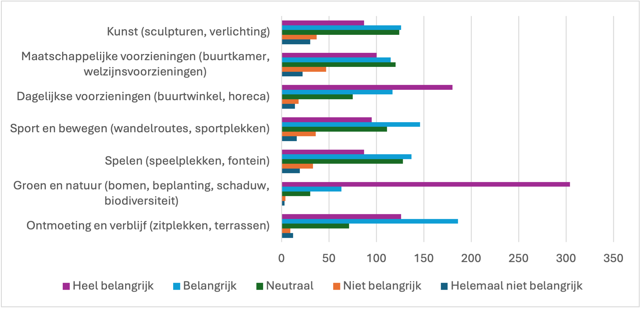 In de grafiek zie je hoe belangrijk inwoners verschillende voorzieningen in de openbare ruimte van De Kleine Linie vinden. Het gaat om kunst, maatschappelijke voorzieningen, dagelijkse voorzieningen (zoals winkels en horeca), sport en beweging, spelen, groen en natuur, en ontmoeting en verblijf (zoals bankjes en terrassen). De resultaten zijn weergegeven in gekleurde staven met de antwoordopties: heel belangrijk, belangrijk, neutraal, niet belangrijk en helemaal niet belangrijk.
