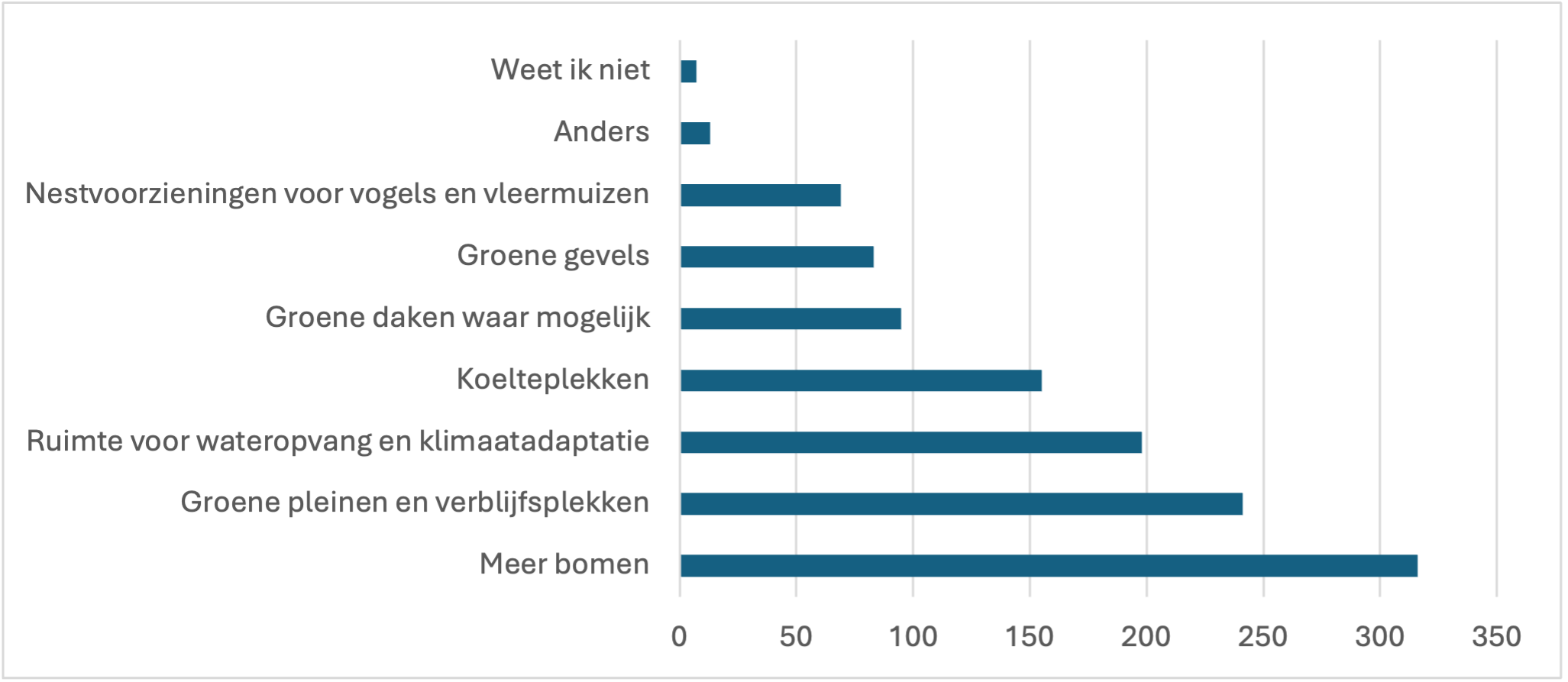 In de grafiek zie je welke groenvoorzieningen inwoners graag terugzien in De Kleine Linie. De opties zijn meer bomen, groene pleinen en verblijfsplekken, ruimte voor wateropvang en klimaatadaptatie, koele plekken, groene daken waar mogelijk, groene gevels en nestvoorzieningen voor vogels en vleermuizen. De resultaten zijn weergegeven in horizontale balken. Hieruit blijkt dat meer bomen het vaakst worden genoemd, gevolgd door groene pleinen en verblijfsplekken en ruimte voor wateropvang en klimaatadaptatie. Ook groene gevels, groene daken en koele plekken worden gewaardeerd. Nestvoorzieningen voor vogels en vleermuizen worden het minst vaak genoemd.