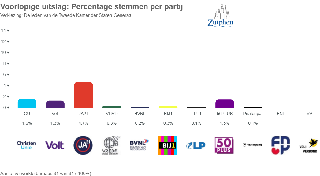 Uitslag overzicht 2 percentage per partij